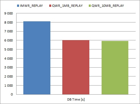 DB Time graph