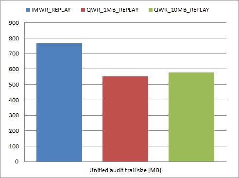 Unified audit trail size graph