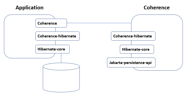 coherence-hibernate-components